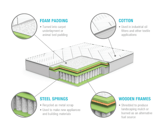 Mattress Components that can be Recycled