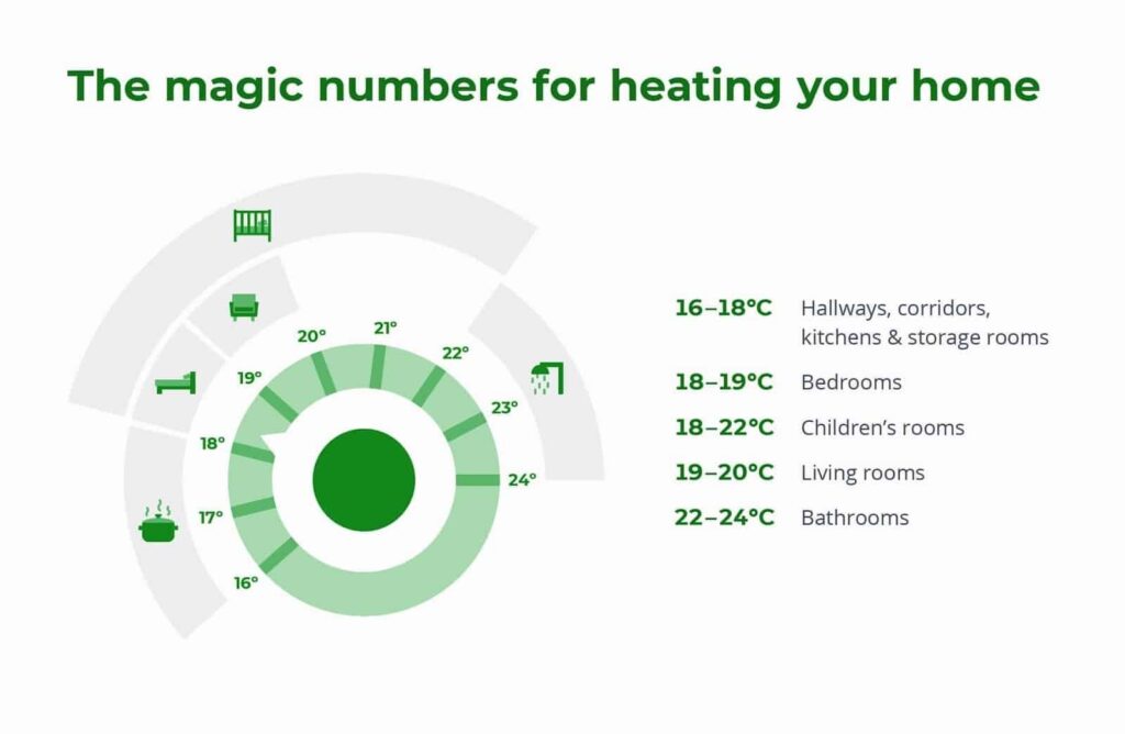 Some mattress materials like memory foam are heat sensitive, so keep your bedroom at these optimal temperatures.