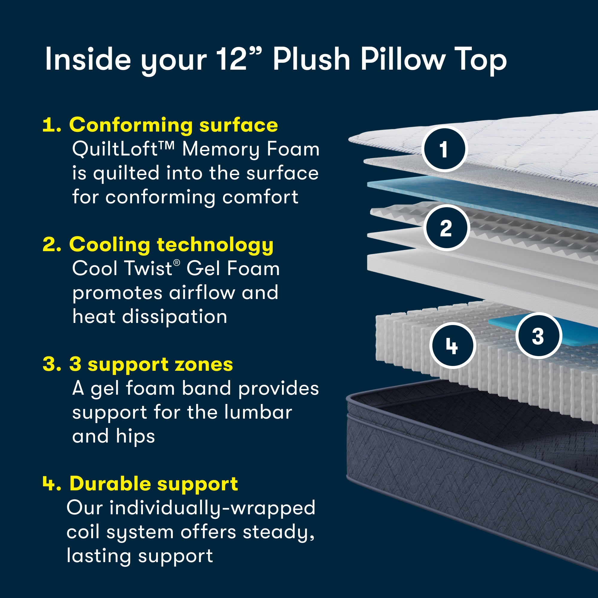Serta Five Star 12-inch Plush Pillow Top cutaway diagram
