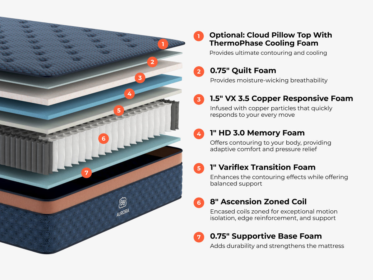 Layer breakdown of the Brooklyn Bedding Aurora Luxe mattress with pillow top